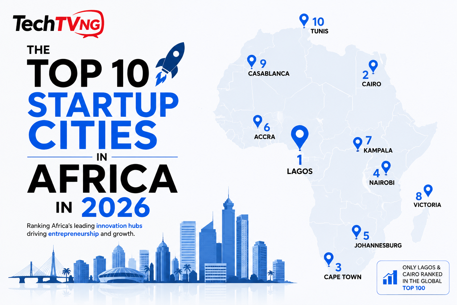 The Top 10 Startup Cities in Africa in 2026